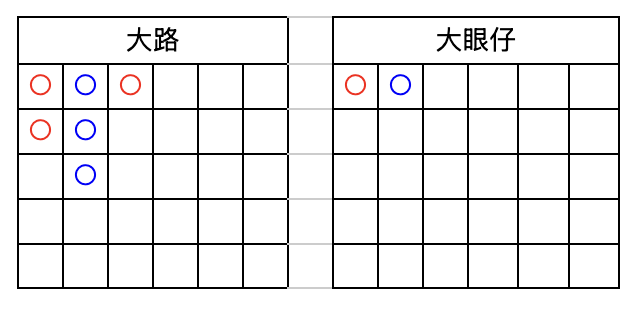 大路で「流れのパターン」